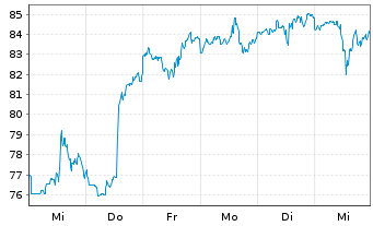 Chart Twilio Inc. - 1 Week