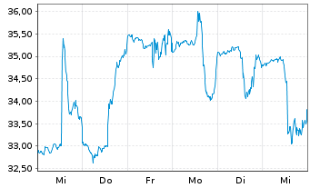 Chart Twist Bioscience Corp. - 1 semaine