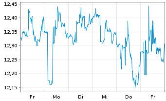 Chart Two Harbors Investment Corp. - 1 semaine