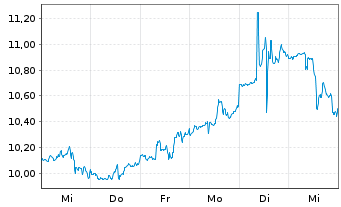 Chart Two Harbors Investment Corp. - 1 semaine