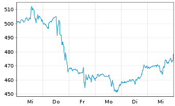 Chart Tyler Technologies Inc. - 1 semaine