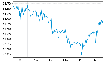 Chart Tyson Foods Inc. - 1 semaine