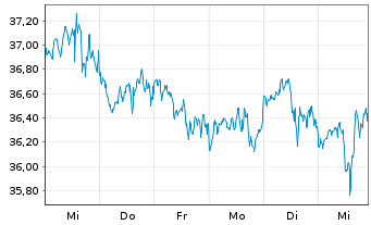 Chart UDR Inc. - 1 Week