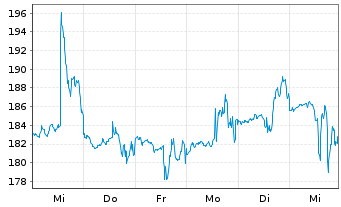 Chart UFP Technologies Inc. - 1 Week