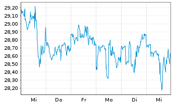 Chart UGI Corp. - 1 semaine