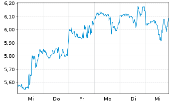 Chart Udemy Inc. - 1 semaine