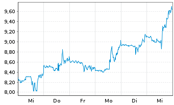 Chart U.S. Gold Corp. - 1 Week