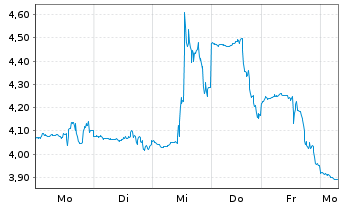 Chart U.S. Gold Corp. - 1 Week