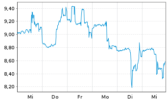 Chart US GoldMining Inc. - 1 semaine