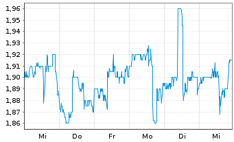 Chart US Global Investors Inc. - 1 Week