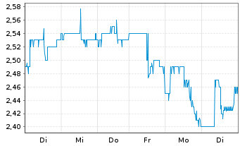 Chart US Global Investors Inc. - 1 semaine