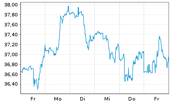 Chart U.S. Bancorp - 1 Week
