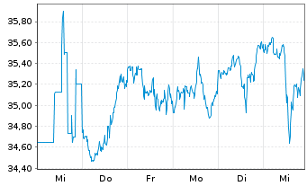 Chart U.S. Bancorp - 1 semaine