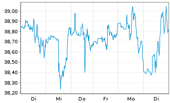 Chart U.S. Bancorp - 1 semaine