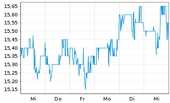 Chart UMH Properties Inc. - 1 Week