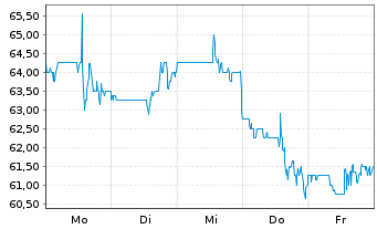 Chart U.S. Physical Therapy Inc. - 1 Week