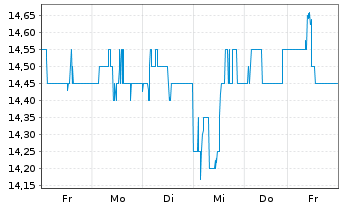 Chart US Silica Holdings Inc. - 1 semaine