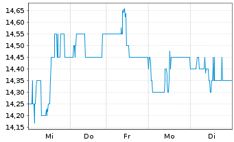 Chart US Silica Holdings Inc. - 1 Week