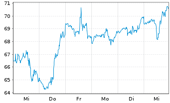 Chart Uber Technologies Inc. - 1 Week