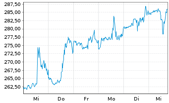 Chart Ubiquiti Inc. - 1 semaine