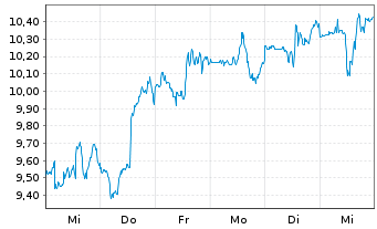 Chart UiPath Inc. Cl.A - 1 Week