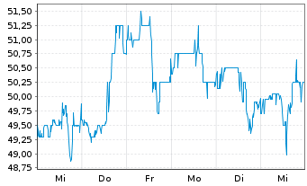 Chart UL Solutions Inc. - 1 Week