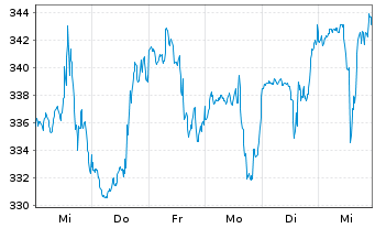 Chart Ulta Beauty Inc. - 1 Week