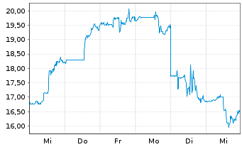 Chart Ultra Clean Holdings Inc. - 1 Week