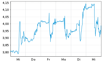 Chart Ultralife Corp. - 1 semaine