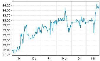 Chart Ultragenyx Pharmaceutical Inc. - 1 Week