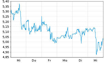 Chart Under Armour Inc. Shs A - 1 Week