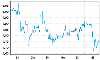 Chart Under Armour Inc. Shs.C  - 1 Week