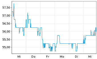 Chart Unilever PLC ADRs - 1 Week