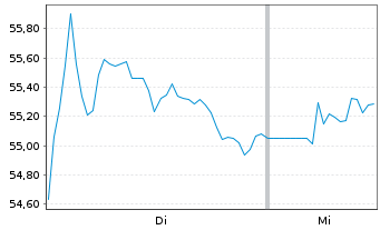 Chart Unilever PLC ADRs - 1 Woche