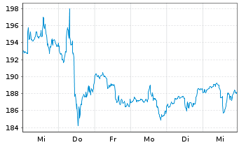 Chart Union Pacific Corp. - 1 semaine