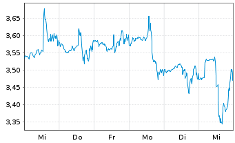 Chart Unisys Corp. - 1 semaine