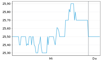 Chart United Community Banks Inc. - 1 Week