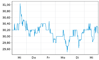 Chart United Bankshares Inc. - 1 Week