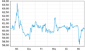 Chart United Airlines Holdings Inc. - 1 semaine