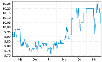 Chart American Coastal Insura. Corp. - 1 Week