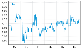 Chart United Microelectronics Corp. ADRs - 1 Week