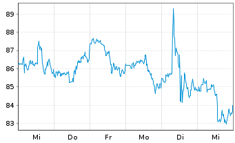 Chart United Parcel Service Inc. - 1 semaine