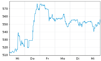 Chart United Rentals Inc. - 1 Week