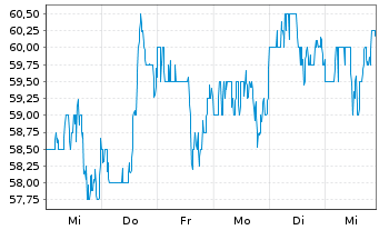 Chart United States Cellular Corp. - 1 Week