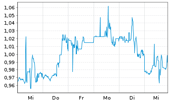 Chart U.S. Energy Corp. - 1 Week