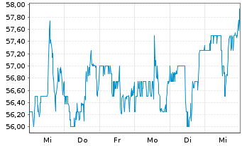 Chart US Foods Holding Corp. - 1 Week