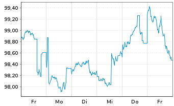 Chart United States of America DL-Notes 2025(35) - 1 Week