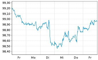 Chart United States of America DL-Notes 2025(32) - 1 Woche