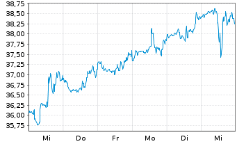 Chart United States Steel Corp. - 1 semaine