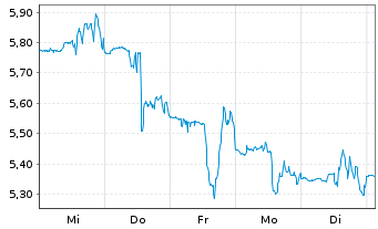 Chart Uniti Group Inc. - 1 Week